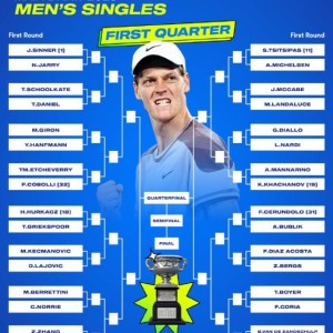 世俱杯投注-澳网德约阿卡恐八强遭遇 辛纳卫冕之路一马平川？